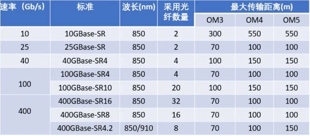 Multimode fiber parallel transmission distance list