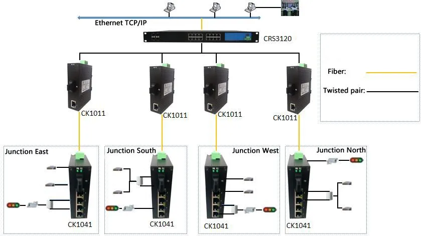 Media Converter (Intelligent traffic and surveillance)